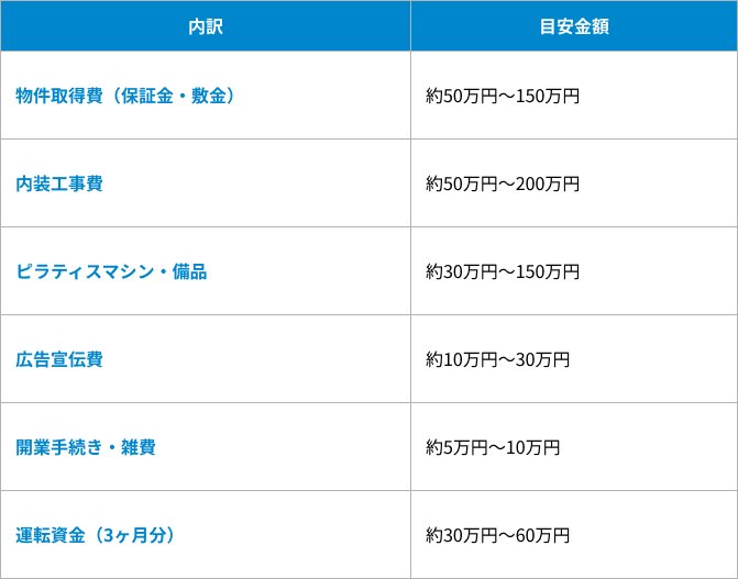 ピラティススタジオの開業に必要な資金の表
