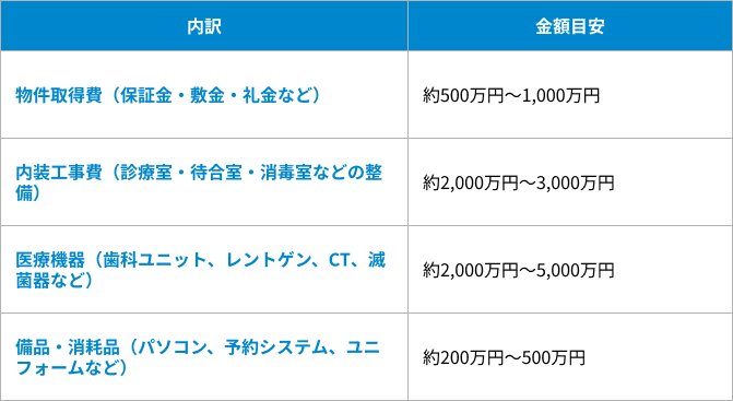 歯科医院の開院に必要な費用目安の表