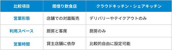 クラウドキッチン・シェアキッチンとの違いの表