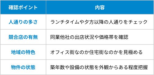 開業を検討している地域を散策するの表