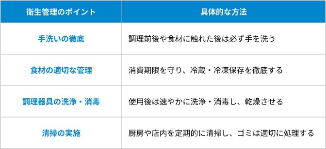 衛生管理を徹底するの表
