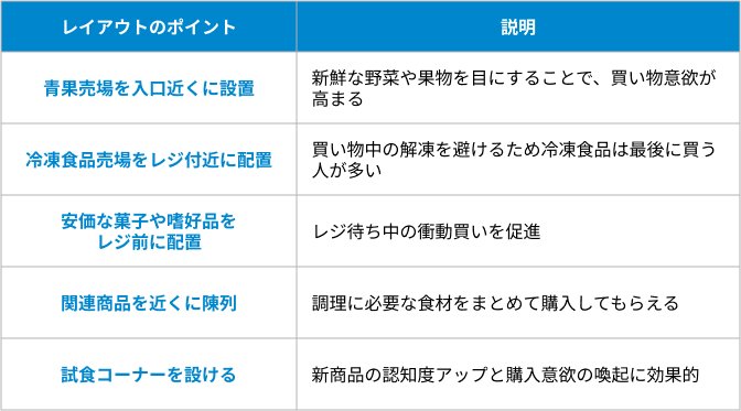 スーパーの店舗レイアウトの表