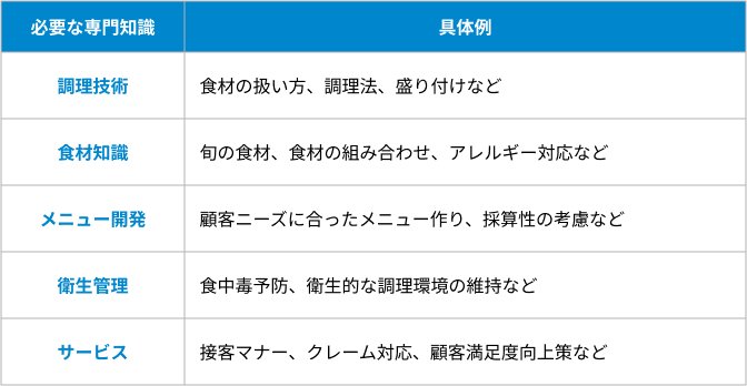 料理・サービス等の専門知識の表