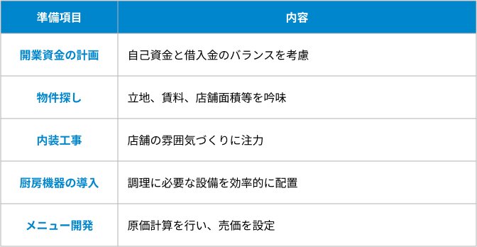 飲食店を開業するまでの準備の表