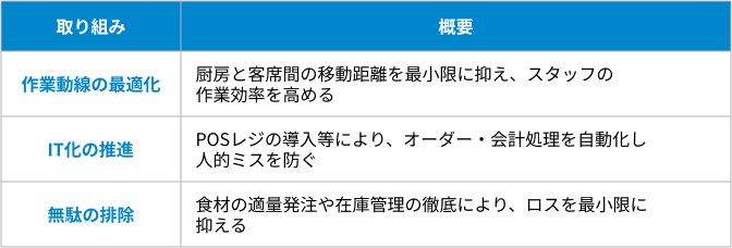オペレーションの効率化の表