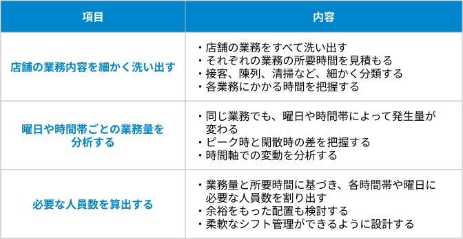 必要となる作業量を洗い出し・計画立てるの表
