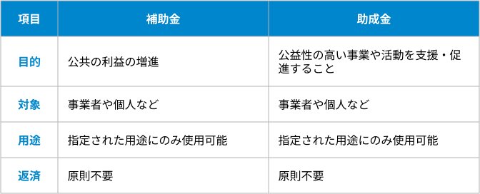 補助金と助成金の違いの表