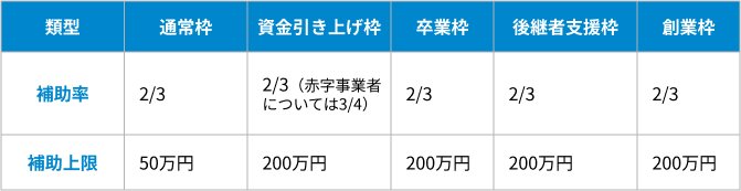 小規模事業者持続化補助金の表