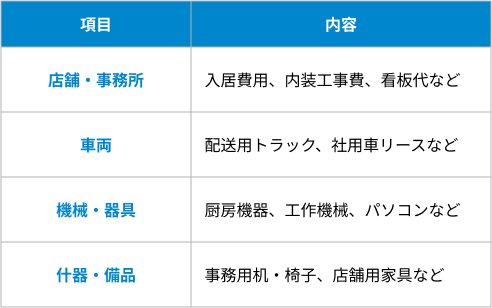 設備投資費の表