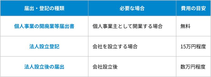 届出・登記費の表