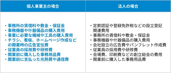 開業費として認められる費用とはの表