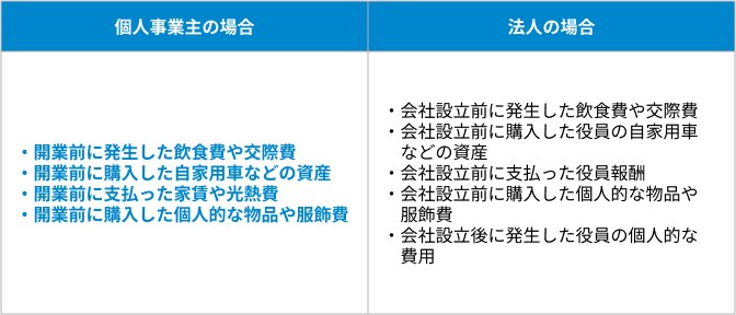 開業費として認められない費用とはの表