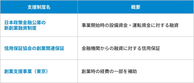 公的機関の支援制度の表