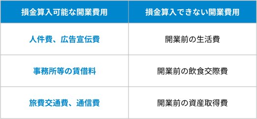 開業費用の損金算入