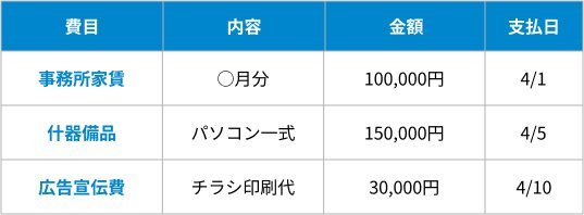 開業費用の帳簿の付け方は？の表