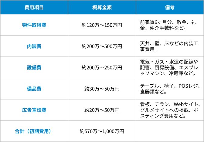 初期費用の表