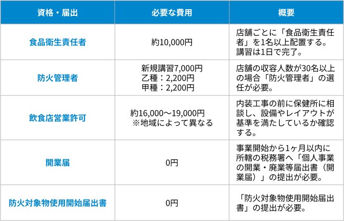 カフェ開業に必要な資格・届出の表