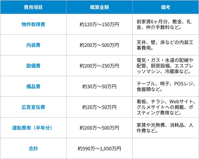 カフェ開業に必要な資金は？の表