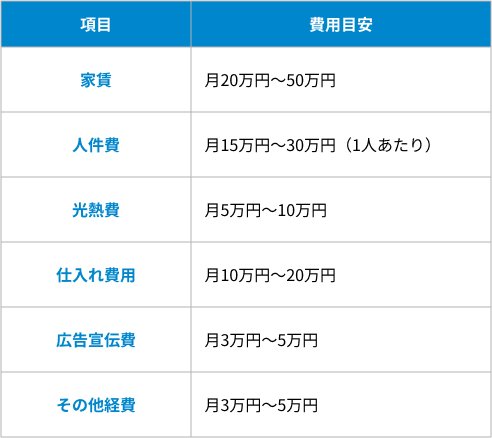 カフェ開業に必要な運転費用の表