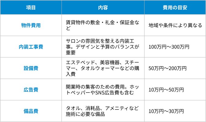 初期費用の表