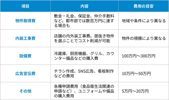 初期費用の内訳の表