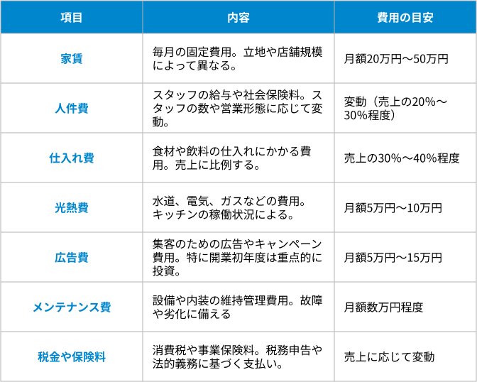運転費用の内訳の表