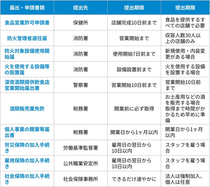 居酒屋開業に必要な行政への手続き一覧の表