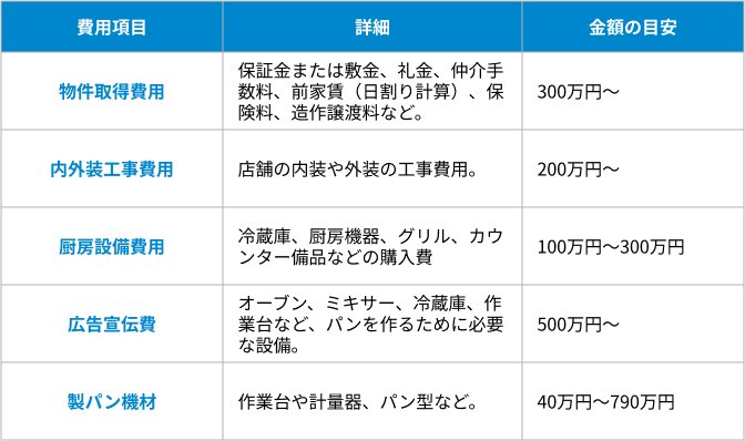初期費用の表