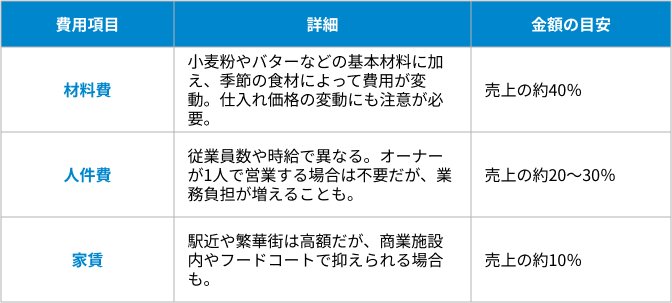運営費用の表