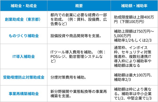 パン屋開業に使える助成金・補助金は？の表