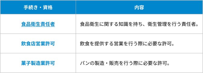 パン屋開業に必要な手続きと資格の表