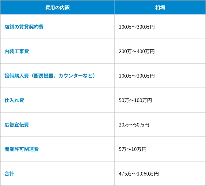 初期費用の表