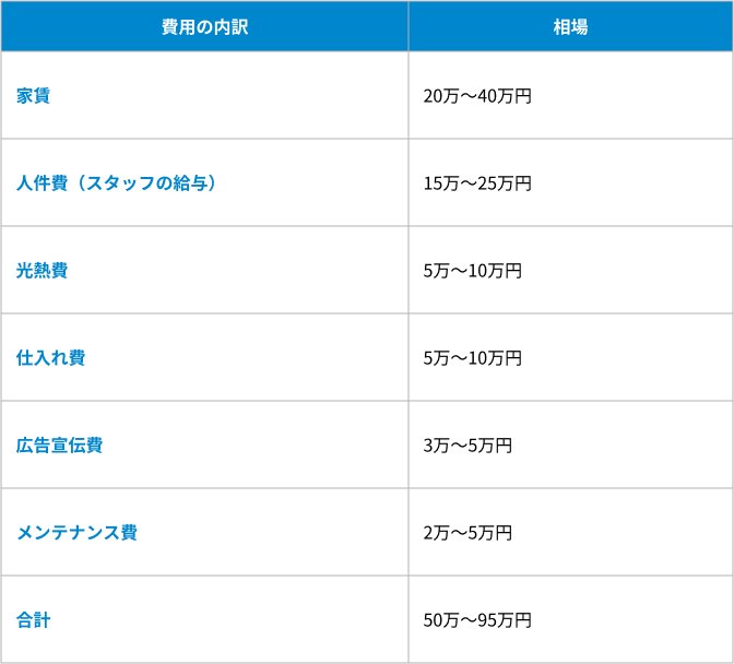 運転費用の表