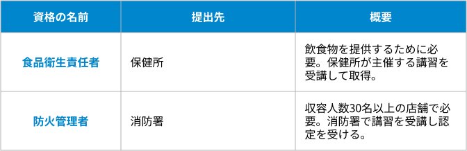 バー開業に必要な2つの資格の表