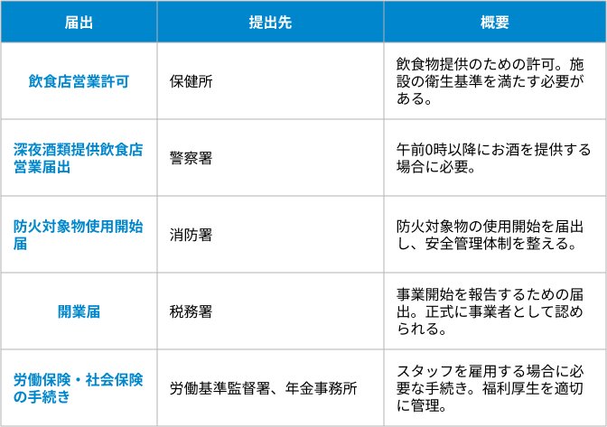 バー開業に必要な5つ届出の表