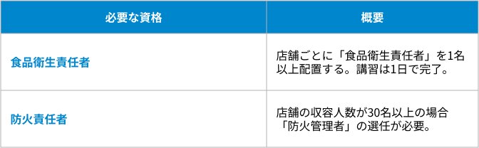 必要な資格の表