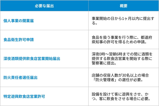 必要な届出の表