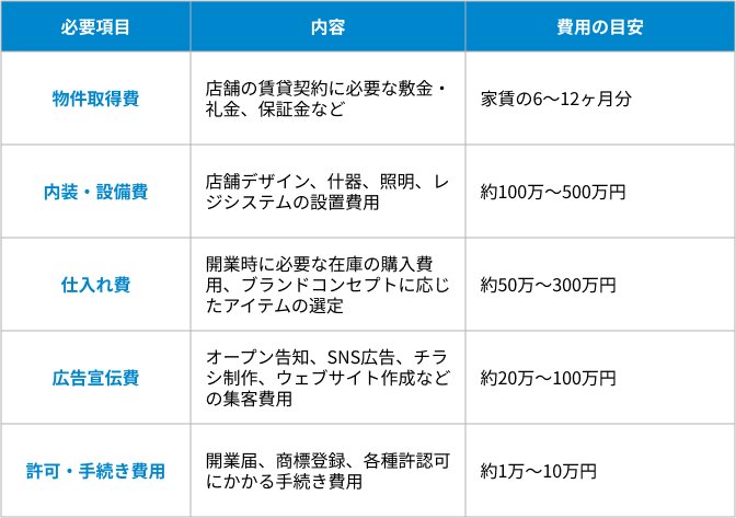 初期費用の内訳の表