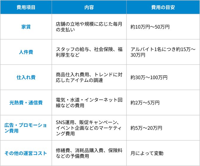 運用費用の内訳の表