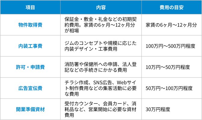 初期費用の内訳の表