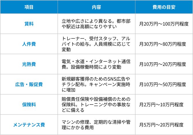運転費用の内訳の表