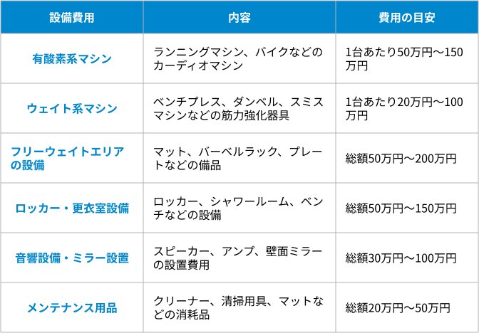 マシンなど設備費用の内訳の表