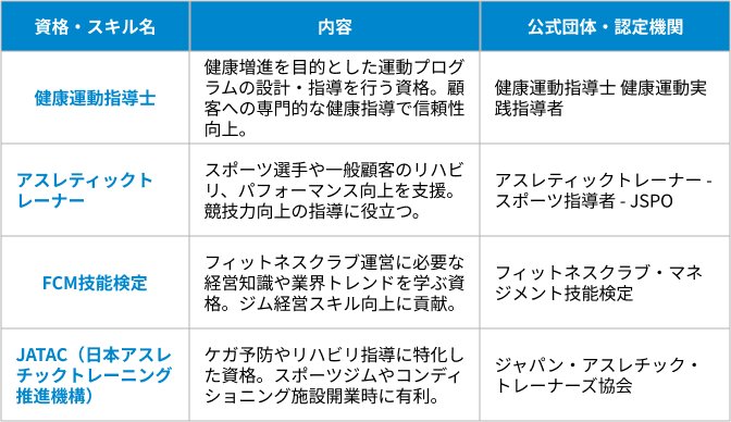 ジム開業に必要な資格の表