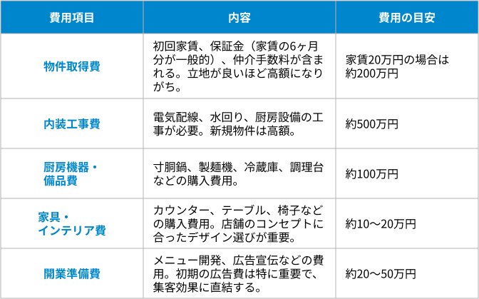 初期費用の表