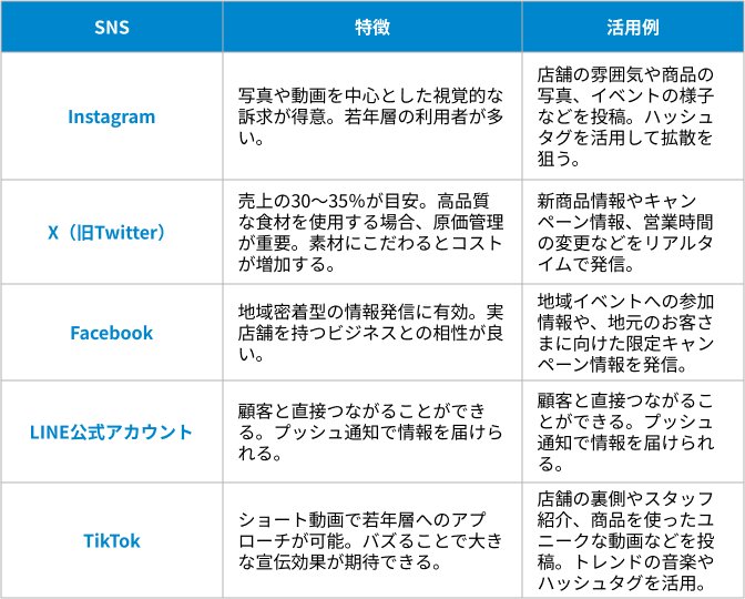 SNSを活用するの表