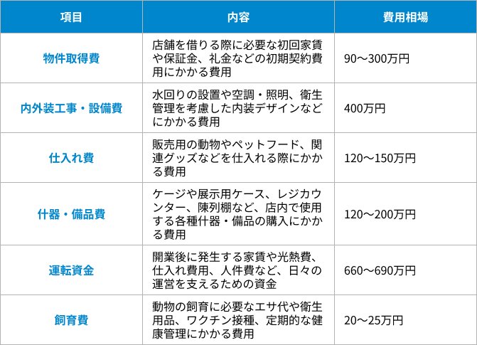 開業資金の内訳の表