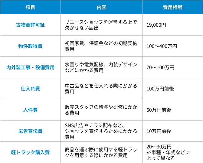 開業資金の内訳の表