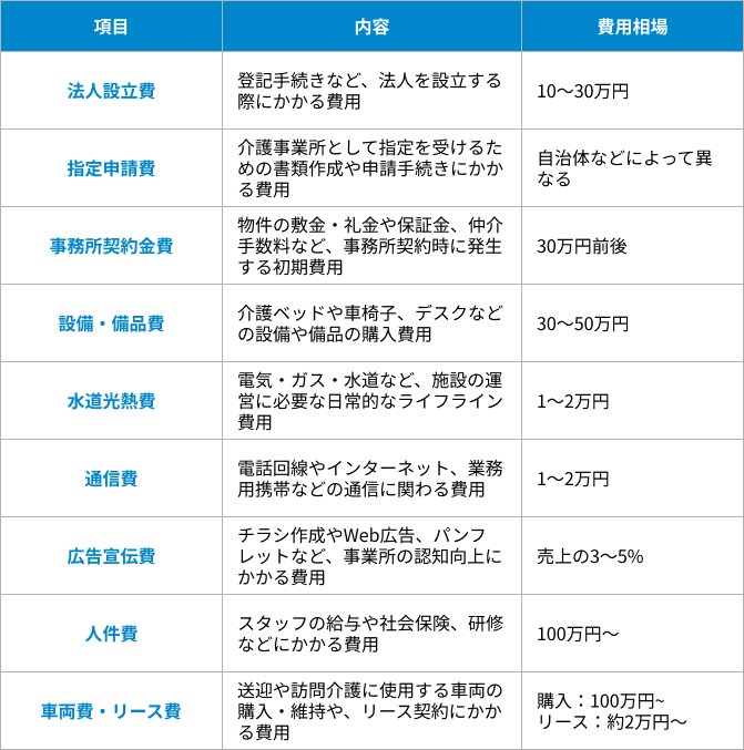 開業資金の内訳の表