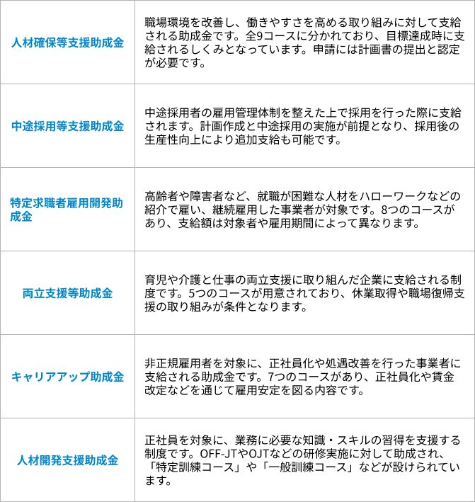 人材確保・育成費の助成金の表