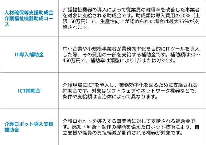 設備導入の助成金の表